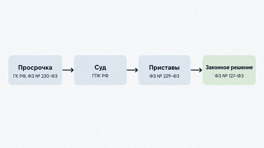 Карта процесса от просрочки платежа до судебного решения с привязкой законодательства на каждом этапе