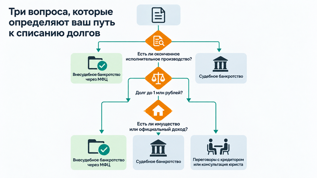 Схема выбора способа списания долгов по трём условиям: наличие завершённого исполнительного производства, сумма до миллиона рублей и наличие имущества. Визуализирует путь к банкротству через МФЦ, суду или консультации юриста.