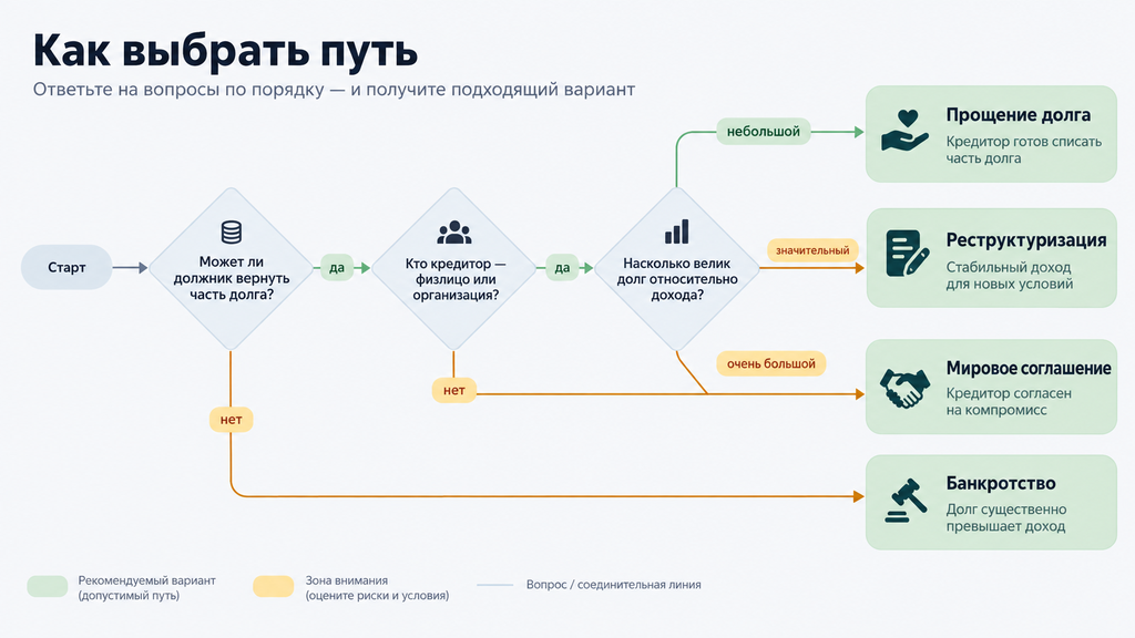 Инфографика выбора метода разрешения проблем с долгами: прощение, мировое соглашение, реструктуризация или банкротство