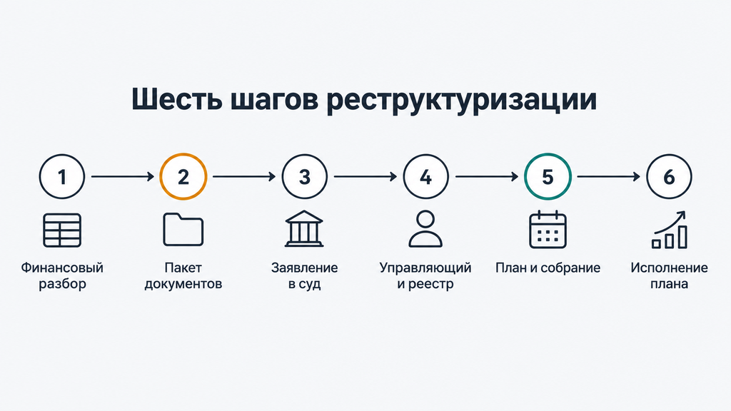 Схема маршрута реструктуризации долга с шестью этапами от финансового разбора до исполнения плана выплат