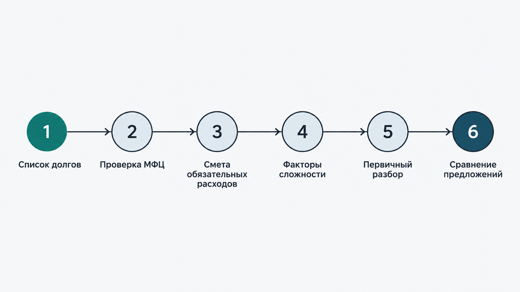 Шесть шагов расчёта стоимости списания долгов