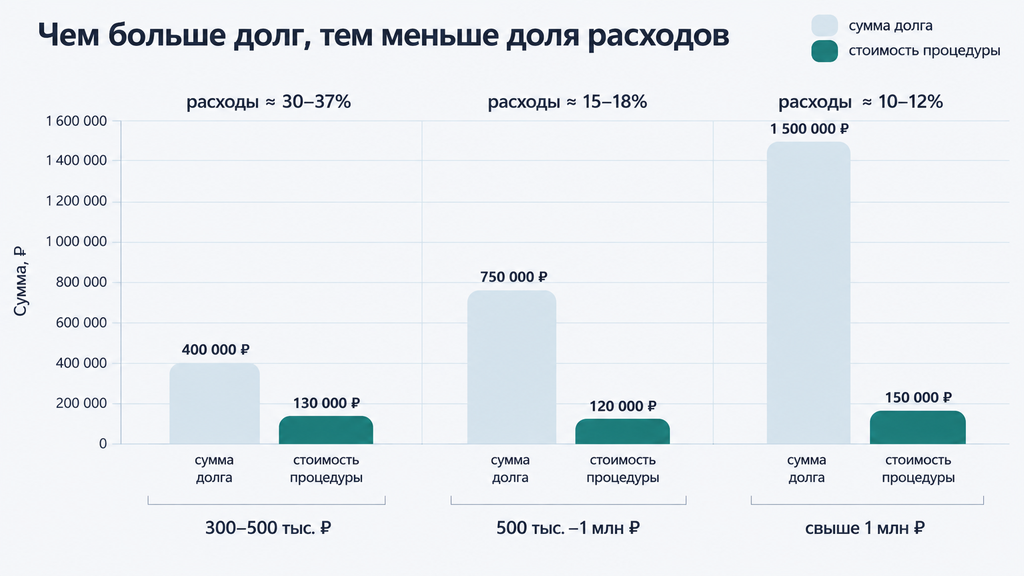 Горизонтальная шкала окупаемости списания долгов: сравнение суммы долга и стоимости процедуры банкротства для сумм до 500 тыс., 500 тыс.–1 млн и свыше 1 млн рублей с указанием доли расходов в процентах