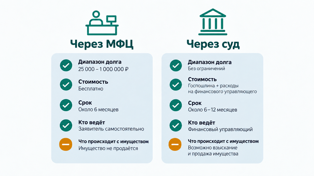 Сравнение вариантов банкротства через МФЦ и суд по ключевым критериям для быстрого выбора способа списания долга