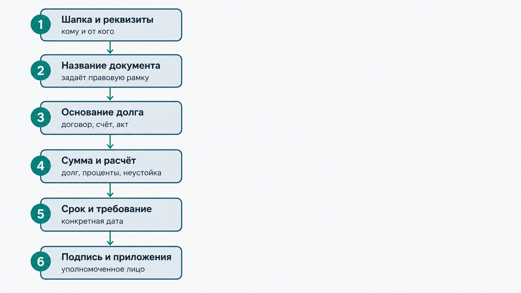 Вертикальная схема из шести блоков письма о задолженности с порядком заполнения от реквизитов до подписи