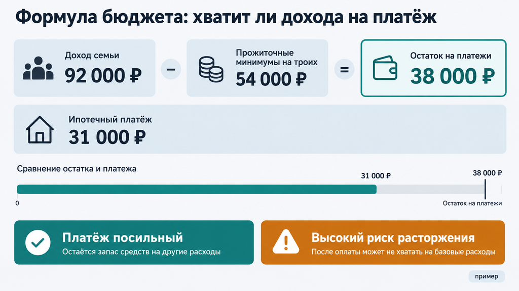 Схема расчёта бюджета должника: доход минус прожиточный минимум для проверки посильности платежа по соглашению.