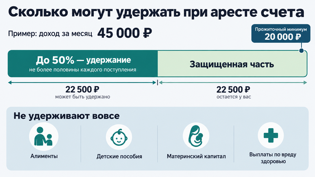 Инфографика прав должника при аресте счета: лимит удержания до 50%, защищенные выплаты и прожиточный минимум на горизонтальной шкале