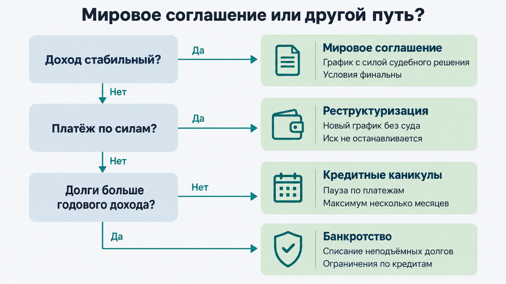Дерево решений для выбора финансового инструмента: мировое соглашение, реструктуризация, кредитные каникулы или банкротство