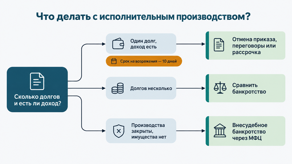 Дерево решений для должника: визуальная схема выбора стратегии при исполнительном производстве — отмена приказа, переговоры, рассрочка или банкротство