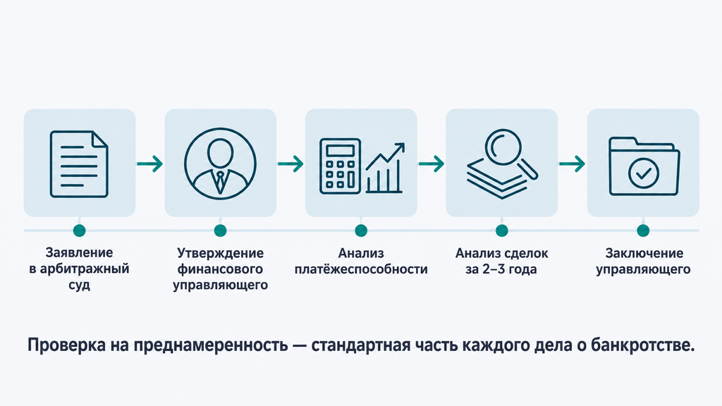 Горизонтальная схема этапов проверки должника на преднамеренное банкротство от подачи заявления до заключения финансового управляющего
