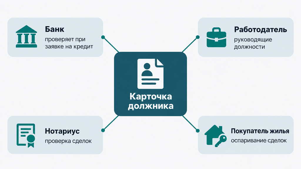 Схема проверок сведений о банкротстве в ЕФРСБ: четыре группы — банк, работодатель, нотариус и покупатель жилья — связаны с карточкой должника