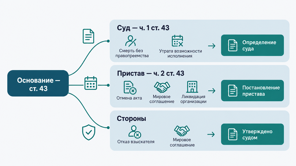 Схема прекращения исполнительного производства по ст. 43 с ветками суда, пристава и договорённостей сторон. Навигация для выбора инстанции подачи заявления.