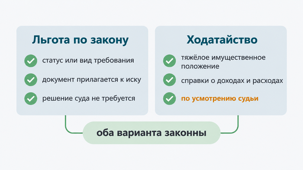 Сравнение двух законных способов снижения госпошлины: льгота по закону и ходатайство о снижении на основании тяжёлого имущественного положения с указанием оснований, документов и решения суда