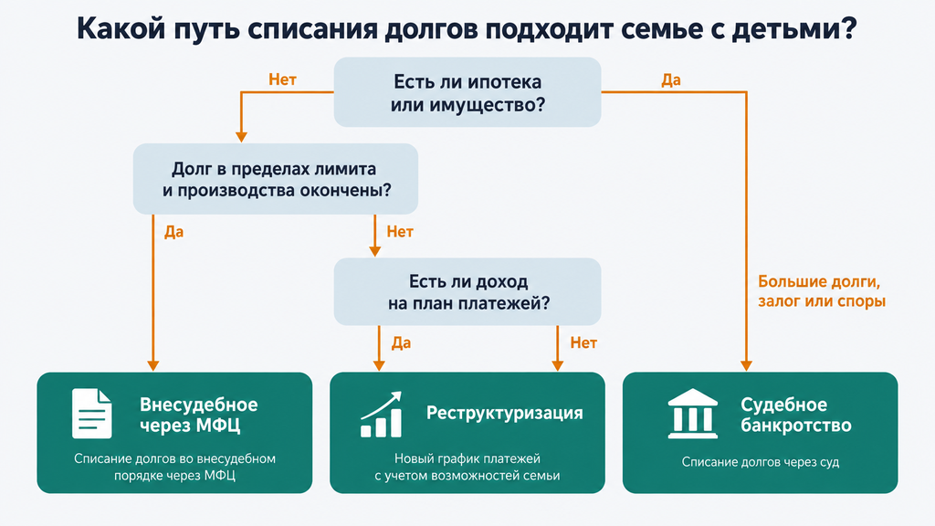 Инфографика с тремя законными путями списания долгов для семьи с детьми: внесудебное банкротство через МФЦ, реструктуризация платежей и судебное банкротство, выбор которых зависит от суммы долга, наличия имущества и уровня дохода.