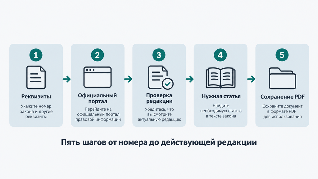 Пошаговая инфографика поиска действующей редакции закона: 5 карточек с пиктограммами, бирюзовыми стрелками и итоговым выводом