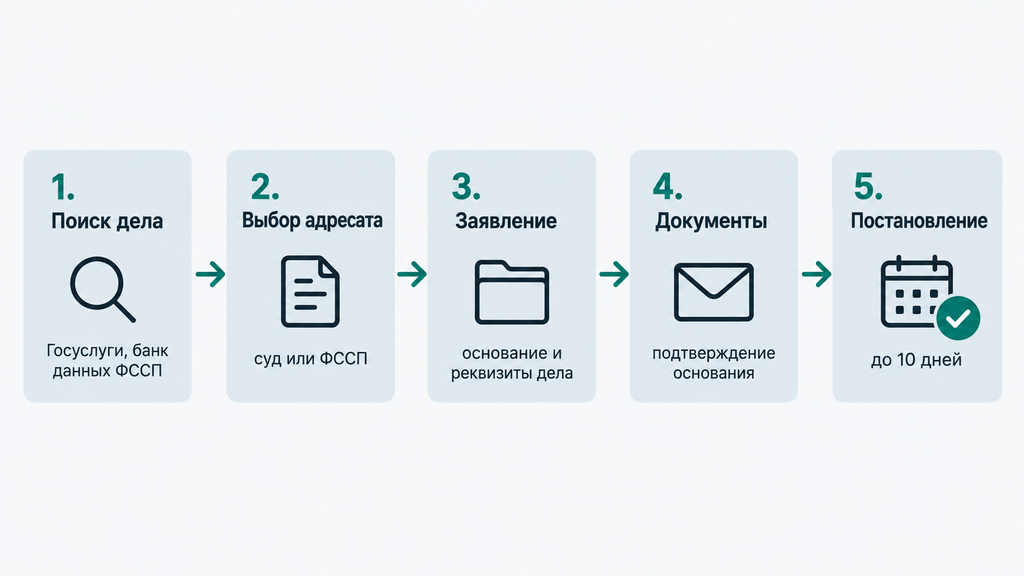 Инфографика: пять шагов должника к приостановлению исполнительного производства с этапами поиска, подачи заявления и получения постановления