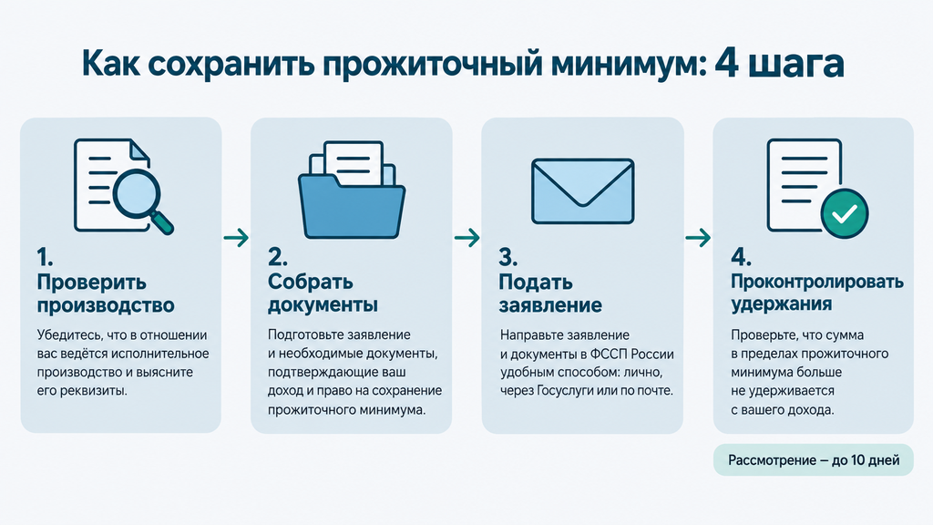 Схема процедуры из четырёх шагов: проверка исполнительного производства, сбор документов, подача заявления государственным приставам или через Госуслуги, контроль удержаний по постановлению