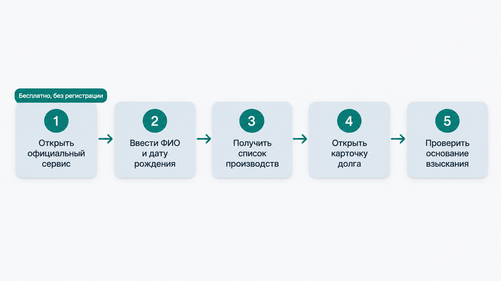 Схема пошаговой проверки задолженностей ФССП через официальный сайт: ввод данных, получение списка производств, карточка долга, основания взыскания. Без регистрации и платы.