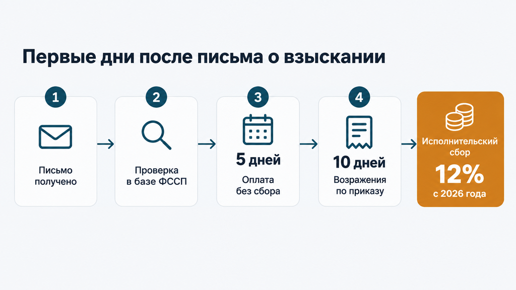 Таймлайн первых пяти–десяти дней после письма о взыскании: проверка в ФССП, сверка реквизитов и план оплаты с акцентом на исполнительском сборе
