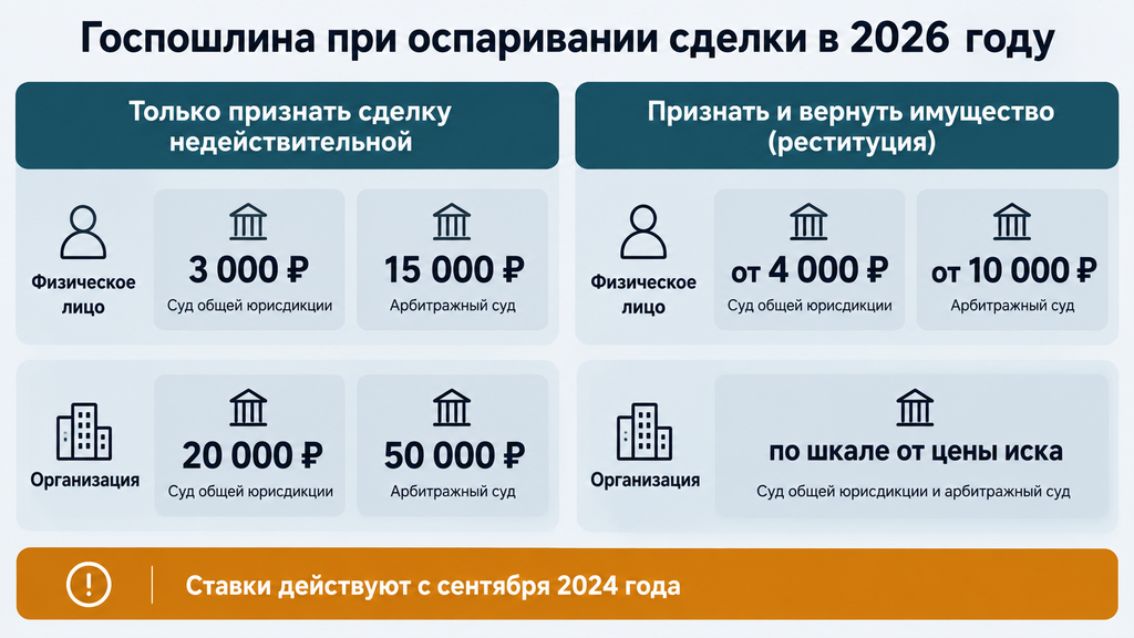 Сравнительная карточка размеров госпошлин на 2026 год при оспаривании сделок и реституции для физических лиц и организаций в судах общей юрисдикции и арбитраже