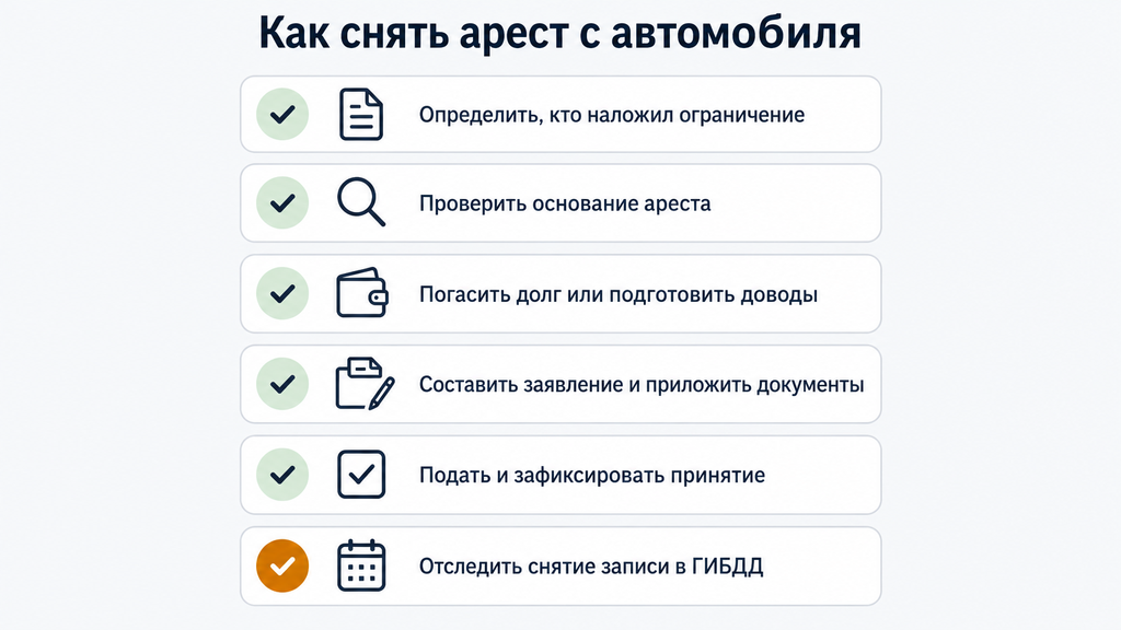 Вертикальный чек-лист из шести пунктов для снятия ареста с автомобиля с пиктограммами документа, календаря и статусов. Выполненные шаги отмечены светло-зеленым, зоны внимания — янтарным.