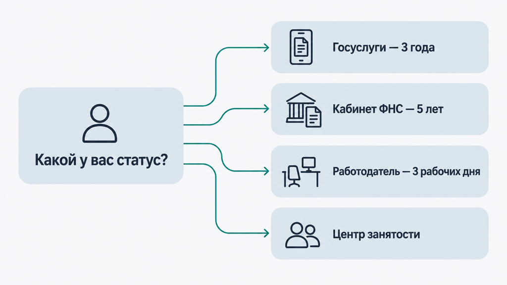 Схема способов получения справки о доходах и сроки: Госуслуги, ФНС, работодатель, центр занятости