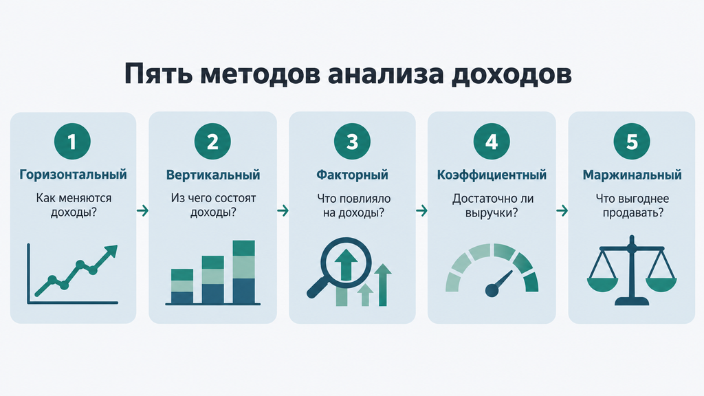Инфографика с пятью методами анализа доходов: горизонтальным, вертикальным, факторным, коэффициентным и маржинальным. Каждая карточка содержит вопрос для быстрого выбора подходящего метода.