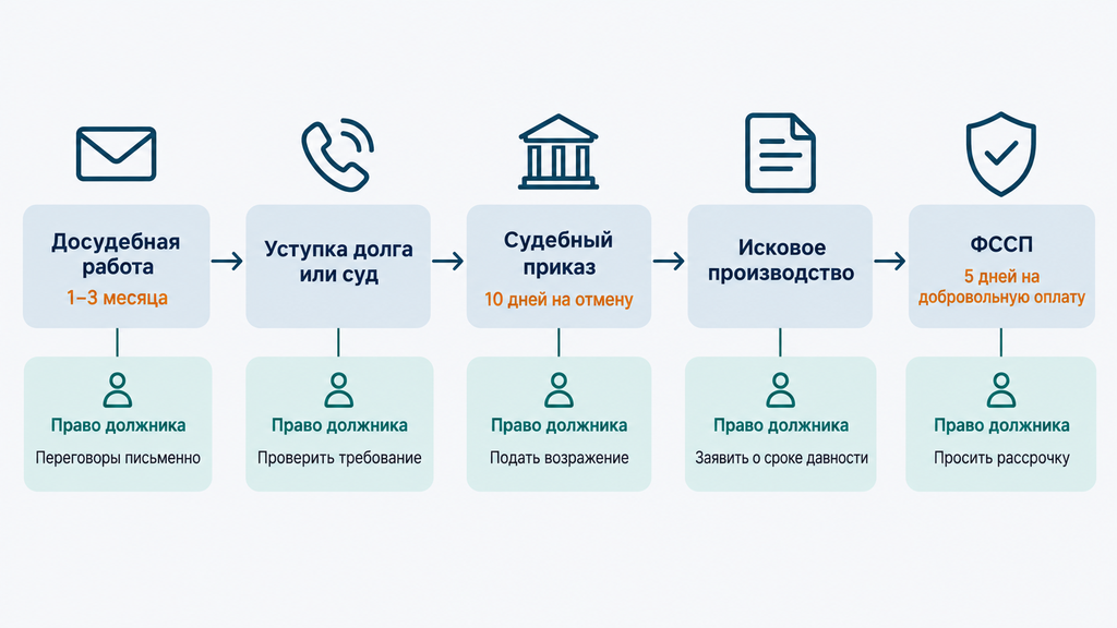 Схема взыскания задолженности физлица: этапы от банка до приставов с указанием законных прав должника на каждом этапе