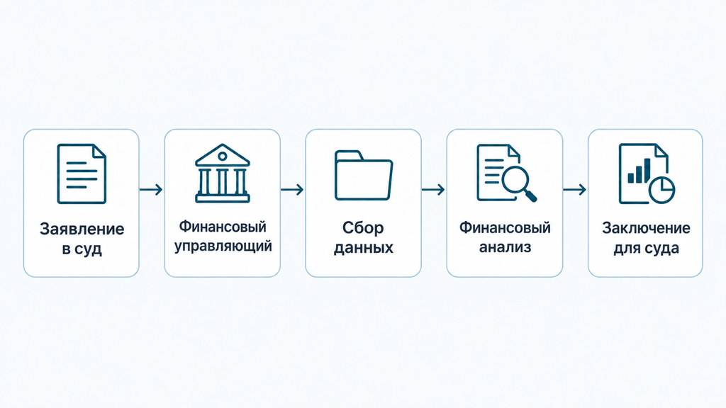 Горизонтальная схема маршрута проверки на преднамеренное банкротство с пятью этапами