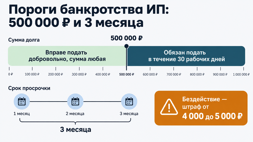 Инфографика порогов банкротства ИП: шкала показывает зону добровольной подачи при долге до 500 000 ₽ и зону обязательного заявления при сумме свыше 500 000 ₽ и просрочке более 3 месяцев