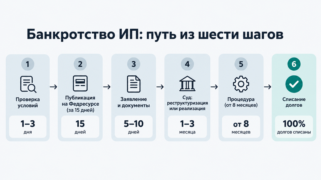 Пошаговая инструкция банкротства ИП: шесть этапов и сроки от суда до полного списания долгов