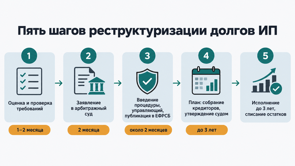 Пять этапов реструктуризации долгов ИП: от оценки ситуации до списания остатков на горизонтальном таймлайне с пиктограммами и сроками