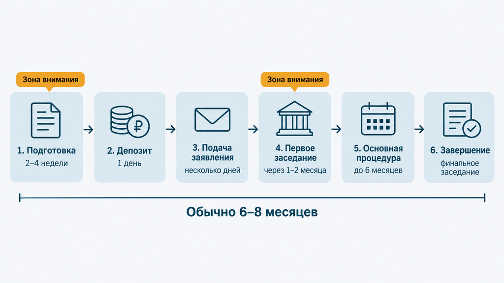 Схема этапов судебного банкротства от подготовки документов до списания долгов со сроками и зонами внимания