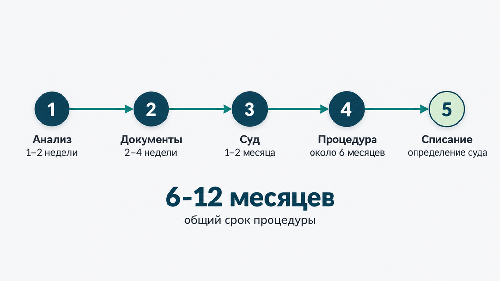 Таймлайн судебного банкротства в Москве: 5 этапов процедуры от обращения до списания долгов за 6–12 месяцев