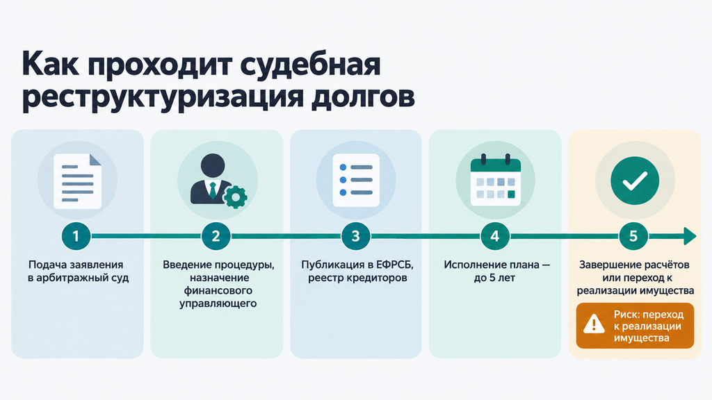 Схема этапов судебной реструктуризации долгов: от подачи заявления в арбитражный суд до завершения плана на срок до пяти лет