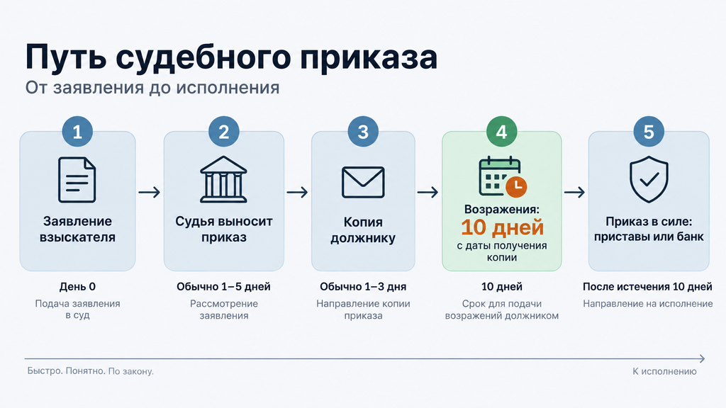 Таймлайн приказного производства: схема из пяти этапов от заявления к приставу с выделением 10 дней на подачу возражений должником