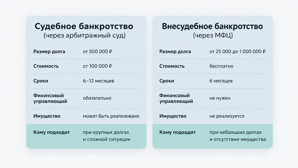 Сравнительная карточка двух законных путей списания долгов: судебное банкротство через арбитражный суд и внесудебное через МФЦ с ключевыми параметрами
