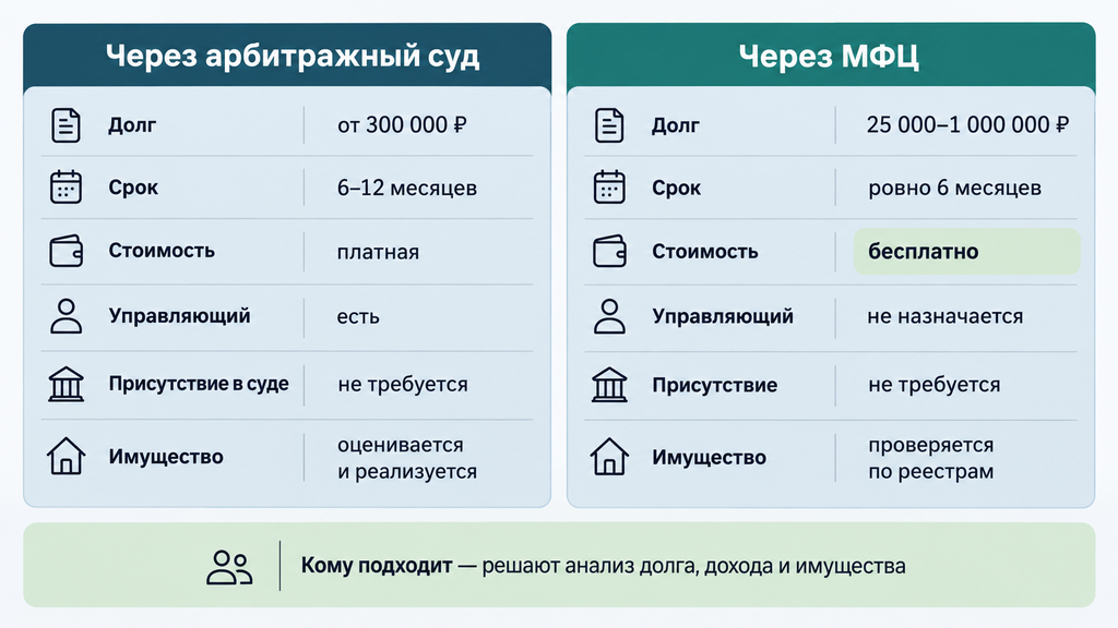 Сравнение процедур судебного и внесудебного банкротства через МФЦ. Две информационные карточки с параметрами: размер долга, сроки, стоимость, участие управляющего, необходимость явки в суд и сохранность имущества. Зелёные акценты обозначают нейтральные или позитивные условия. Нижняя строка указывает целевую аудиторию каждого метода. Инфографика помогает быстро оценить разницу вариантов перед консультацией.
