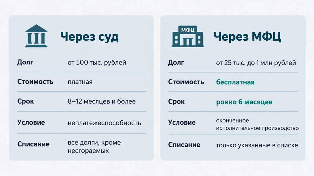 Сравнительная таблица судебного и внесудебного банкротства по пяти критериям