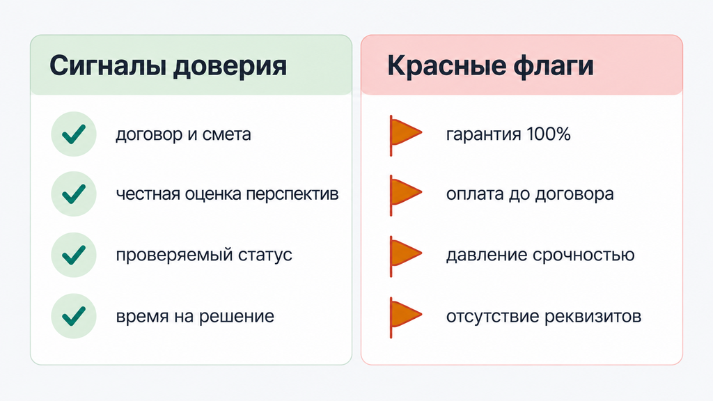 Сигналы доверия и красные флаги при выборе юриста. Две колонны: зелёные галочки надёжных критериев и предупреждающие знаки рисков. Визуальная памятка для проверки надежности юридического специалиста или компании.