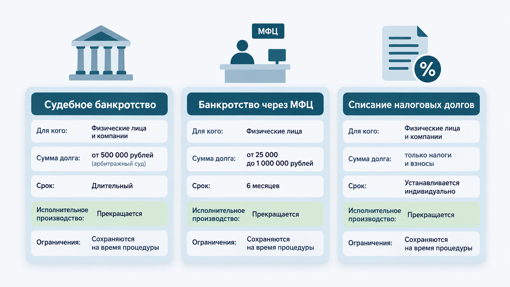 Сравнение трёх законных способов списания долгов: судебное банкротство, банкротство через МФЦ и списание налоговых задолженностей