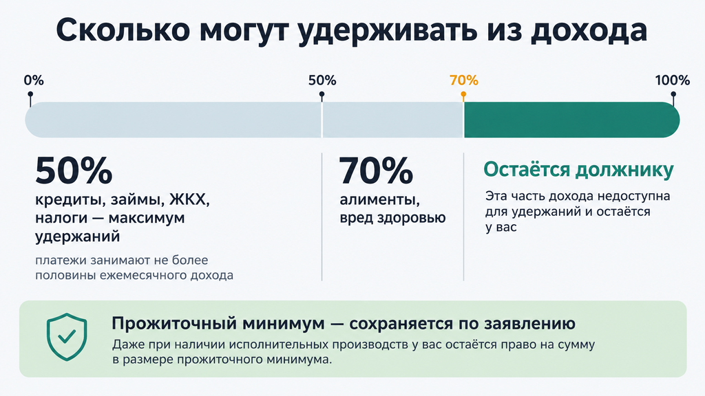 Шкала законных пределов удержаний из зарплаты 50 и 70 процентов с защитой прожиточного минимума
