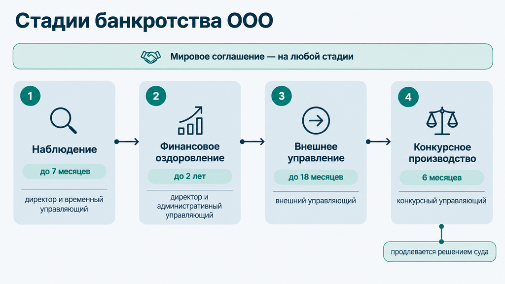 Таймлайн стадий банкротства ООО: наблюдение, финансовое оздоровление, внешнее управление, конкурсное производство с предельными сроками