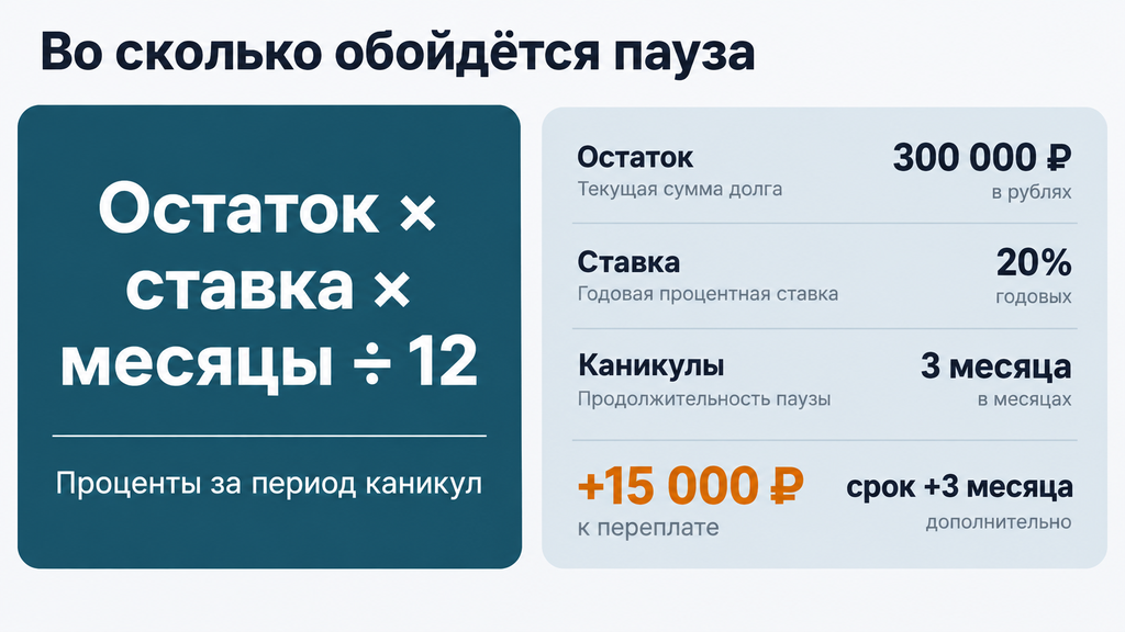 Инфографика с формулой расчёта процентов за период кредитных каникул и примером переплаты в 15 000 рублей за 3 месяца.