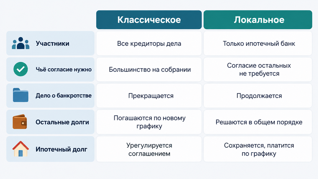 Сравнение локального и классического мирового соглашения по пяти критериям. Классическое закрывает дело полностью, локальное решает вопрос только с ипотекой.