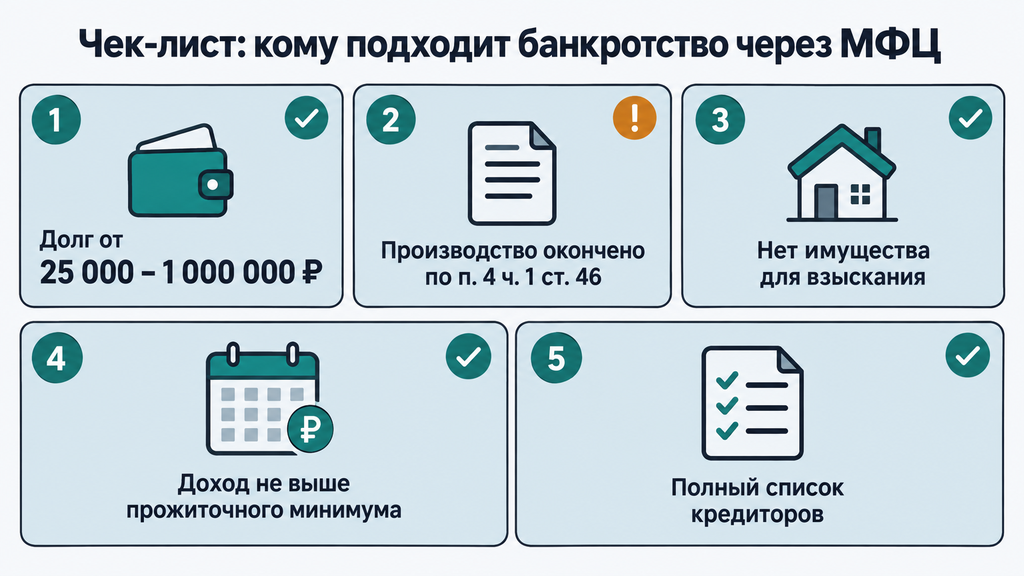 Чек-лист из пяти условий для внесудебного банкротства через МФЦ с пиктограммами и пояснениями