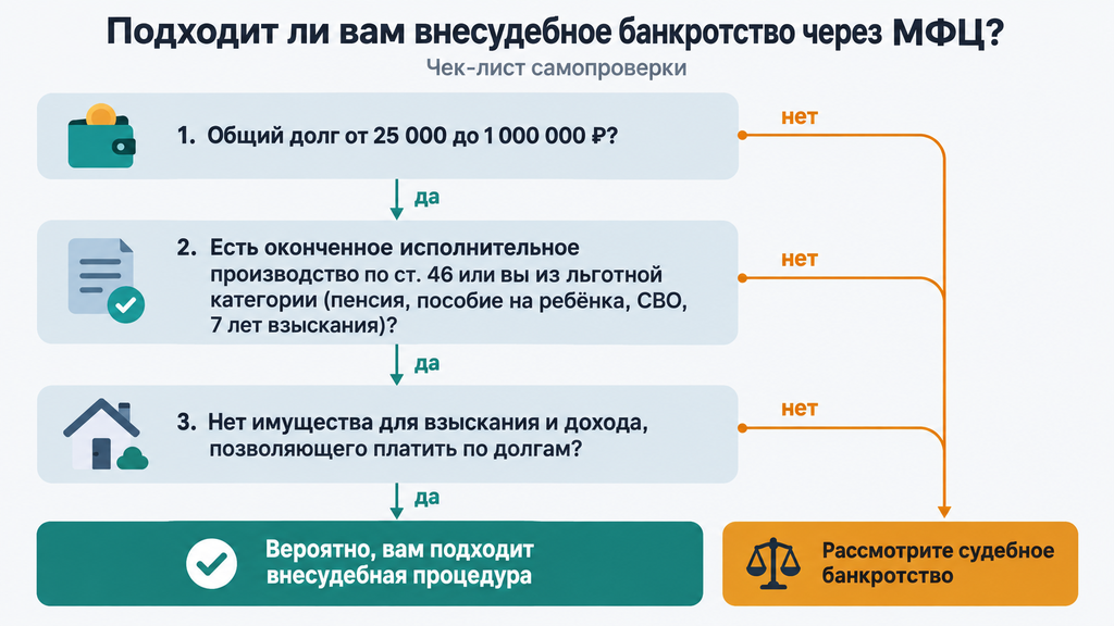 Чек-схема самопроверки для внесудебного банкротства через МФЦ с тремя вопросами и ветвями решений