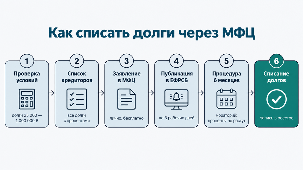 Схема внесудебного банкротства через МФЦ: пошаговый таймлайн из шести этапов от подачи заявления до полного списания долгов за шесть месяцев