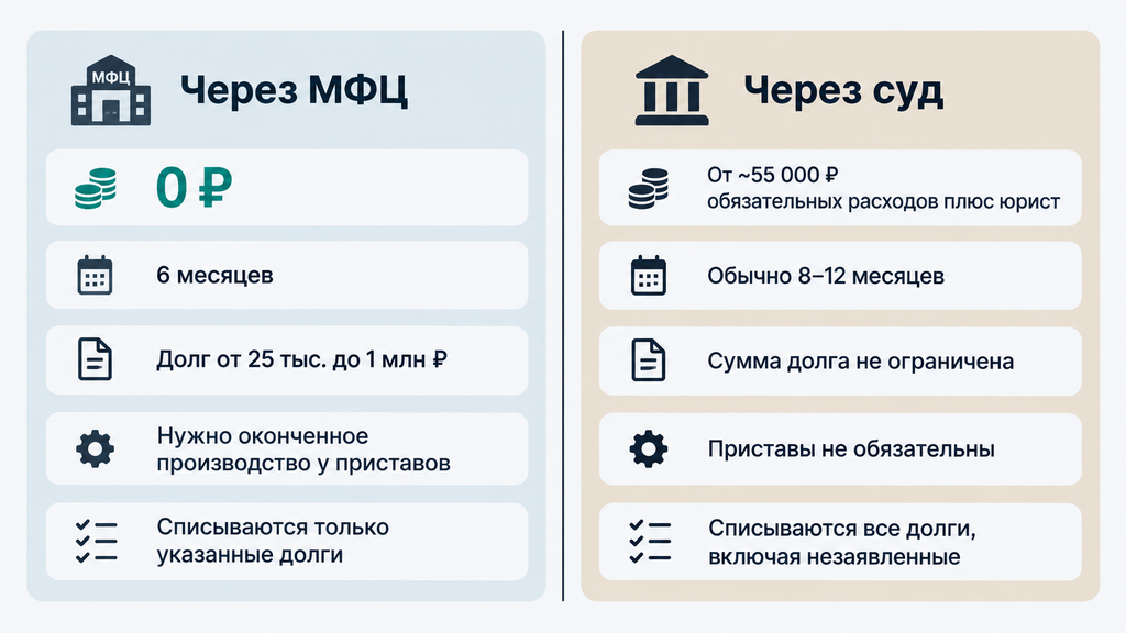 Сравнение процедур банкротства через МФЦ и суда: стоимость, сроки, размер долга и условия списания долгов