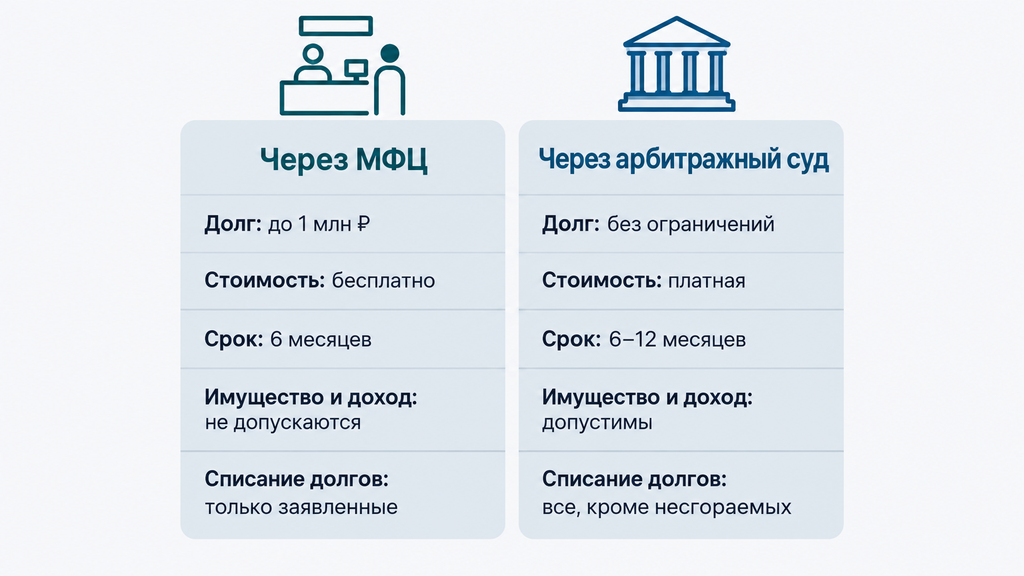 Сравнение банкротства через МФЦ и арбитражный суд для пенсионера по пяти ключевым критериям выбора