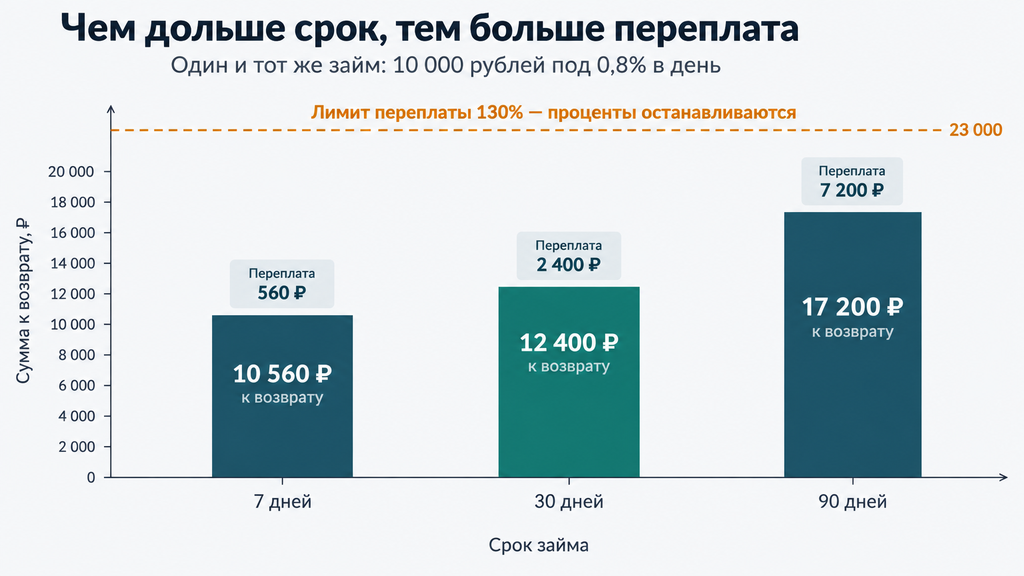 График переплаты по микрозайму 10 000 рублей в зависимости от срока займа